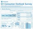 Prudential Real Estate Q1 2013 Outlook Survey Reveals Real Estate...